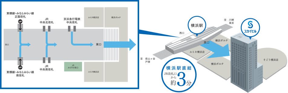 官网示意图：横滨站各线检票口与东口的位置关系，以及从横滨站东口望向Sky大厦的立体方位图（JR改札口步行约3分）